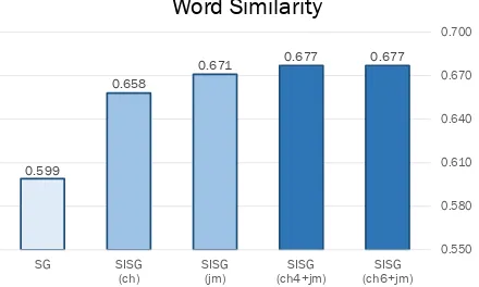 Figure 2: Spearman’s correlation coefﬁcient ofword similarity task for each models. The resultsshow higher consistency to human word similarityjudgment on our method.