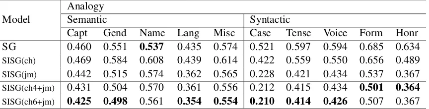 Table 2: Performance of our method and comparison models. Average cosine distance for each categoryin word analogy task are reported