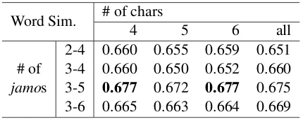 Table 3: Performance of sentiment classiﬁcationtask. 3-5 jamo n-grams and 1-6 chracter n-gramsshow slightly higher performance in terms of ac-curacy and f1-score over comparison models.