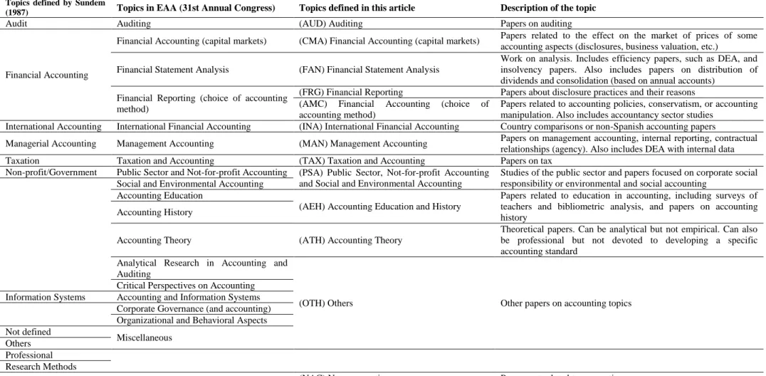 Table 1. Taxonomy of accounting topics and their description 