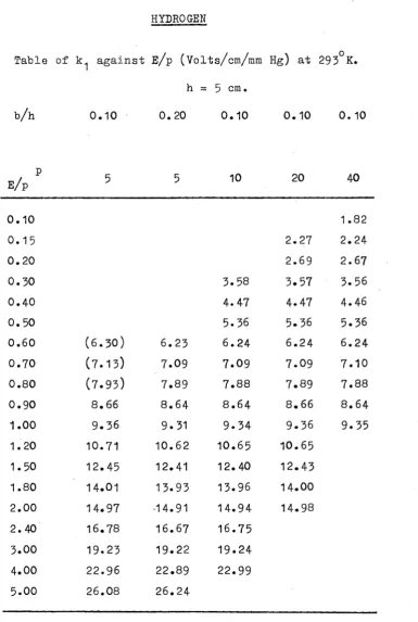 TABLE 3« 2 . 1 . 