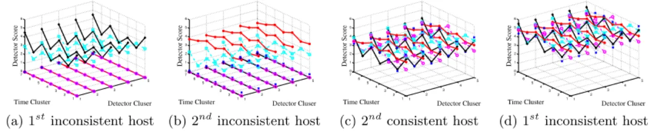 Figure 10: Comparison of top two inconsistent and consistent hosts in DNS data: detector score over both detector and time clusters