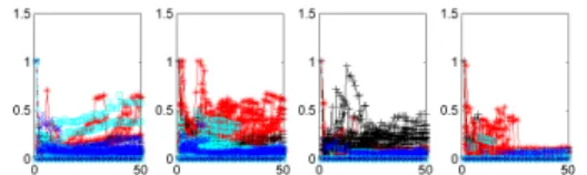 Figure 2: Raw detector scores from DNS data Summary of Proposed Framework