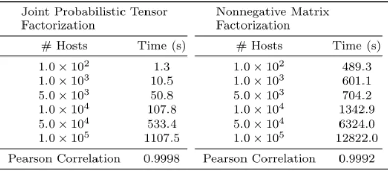 Table 3: Running Time Joint Probabilistic Tensor