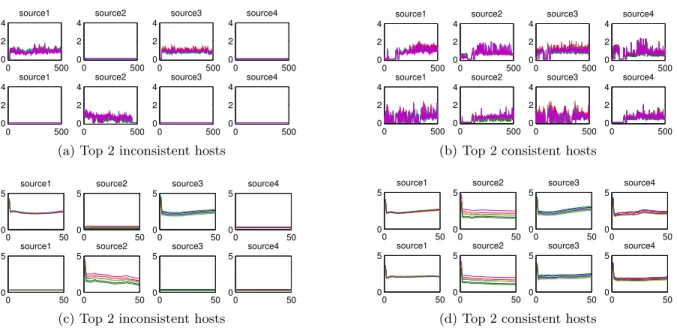 Figure 8: Comparison between top two inconsistent and consistent hosts in network flow traffic data