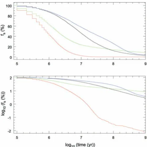 Figure 1. The decay of hypothetical Neptune Trojans as a function of time.The four lines represent Trojan populations created as a result of Neptune’smigration during the later stages of planet formation