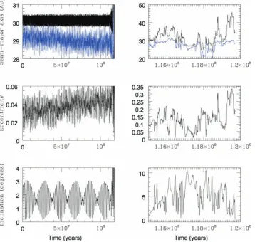 Figure 3. Dynamical behaviour of a clone of 2001 QR322, which remains a Neptune Trojan for just under 115 Myr before escaping, spending 5 Myr asa Centaur, and ﬁnally collides with Neptune