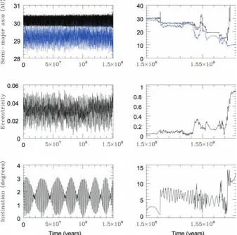 Figure 4. Dynamical behaviour of a clone of 2001 QR322 which remains a Neptune Trojan for approximately 151 Myr before escaping and spending a periodof 7 Myr as a Centaur (including a temporary capture as a Uranus Trojan, just after 155 Myr)