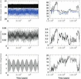 Figure 5. The dynamical behaviour of a clone of 2001 QR322, which spends a period of just over 140 Myr as a Neptune Trojan before escaping, and spendingthe evolution of the semimajor axis (black, upper panel), perihelion distance (blue, upper panel), eccen