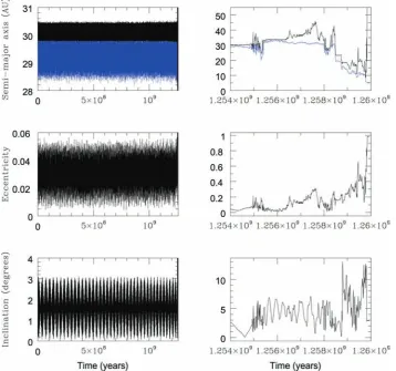 Figure 6. The dynamical behaviour of a clone of 2001 QR322, which spends 1.25 Gyr as a Trojan before escaping from the L4 Trojan cloud