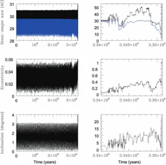 Figure 7. The dynamical behaviour of a clone of 2001 QR322, which spends in excess of 3.34 Gyr as a Trojan before escaping from the L4 Trojan cloud