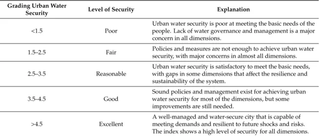 Table 6. Interpretation of the integrated urban water security index scores [44].