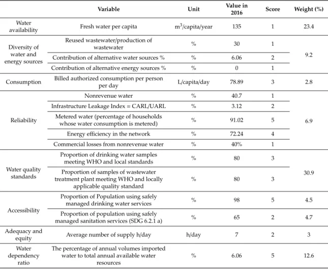 Table 7. Values, scores, and relative weights of the drinking of water and human well-being indicators.