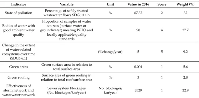 Table 8. Values, scores, and relative weights of the ecosystem indicators.