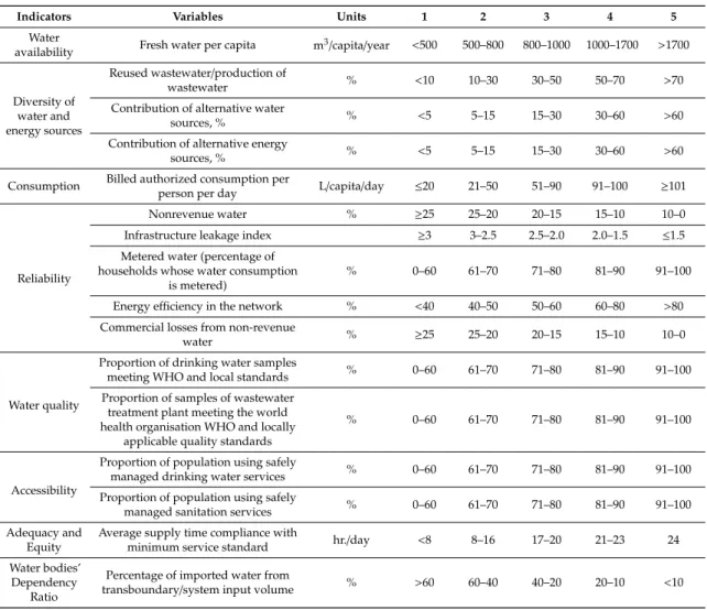 Table 1. Indicators, variables, and representation of the variables’ scores in relation to the 1–5 scale of drinking water and human well-being [31].