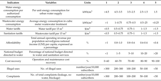 Table 4. Indicators, variables, and representation of the variables’ scores in relation to the 1–5 scale of socioeconomic aspects [31].