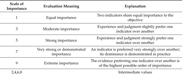Table 5. Scale of relative importance (according to Saaty [82,83]).