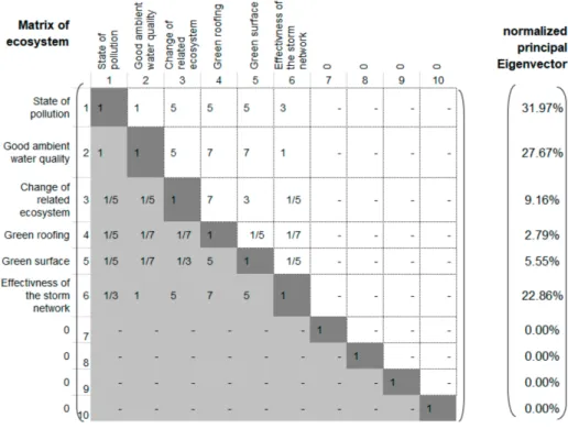Figure 4. Matrix of climate change and water related hazards, λ = 6.446, CR = 7.1%.