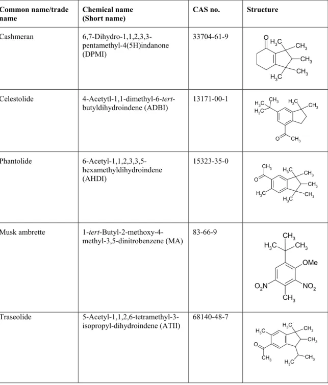 Table 3.1       Common name/trade name, chemical name, CAS no. and chemical structure of musk compounds included in the analysis programme  