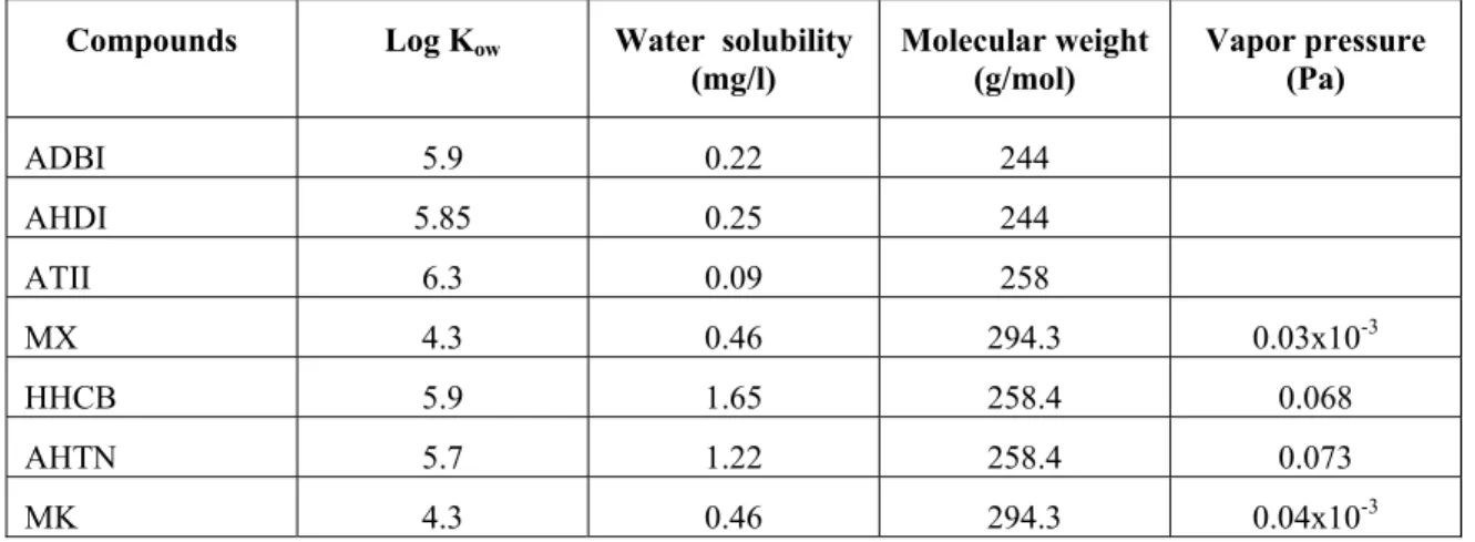 Table 3.2  Partition coefficients (octanol/water, log K ow ) water solubility and molecular weight of  musk compounds