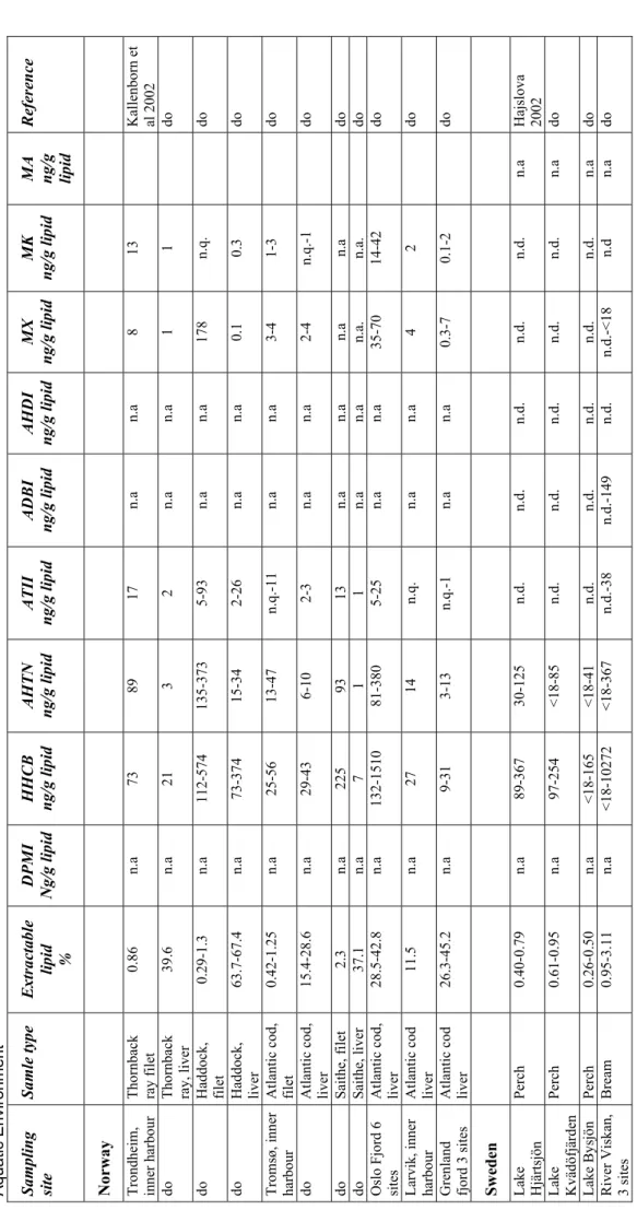 Table 3.3 Findings of musk compounds in the Nordic countries. Literature data Aquatic Environment  Sampling  site Samle type Extractable lipid % DPMI Ng/g lipidHHCB ng/g lipidAHTN ng/g lipidATII ng/g lipidADBI ng/g lipidAHDI ng/g lipidMX ng/g lipidMK ng/g 