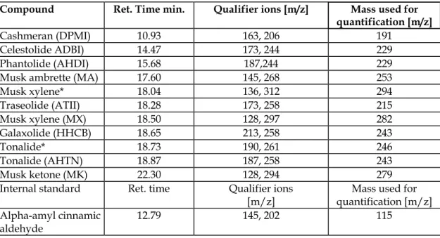 Table 4.1  Retention times and ions used for identification and quantification of musk compounds 