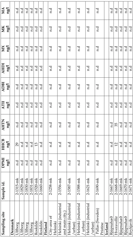 Table 5.2 Concentration of musk compounds in rainwater  Sampling siteSample id. 