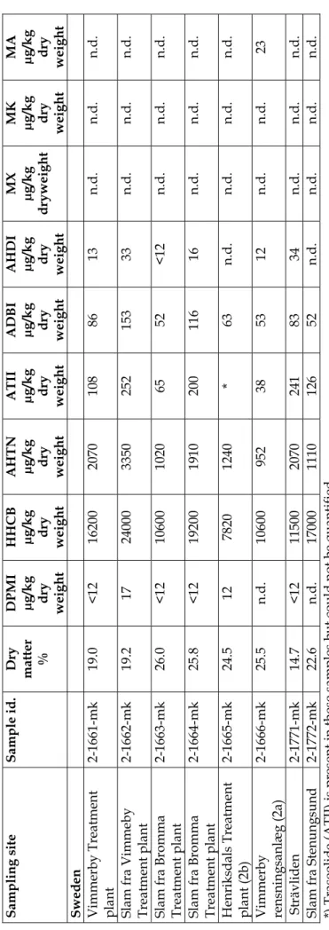 Table 5.3 Continued  Sampling siteSample id. 