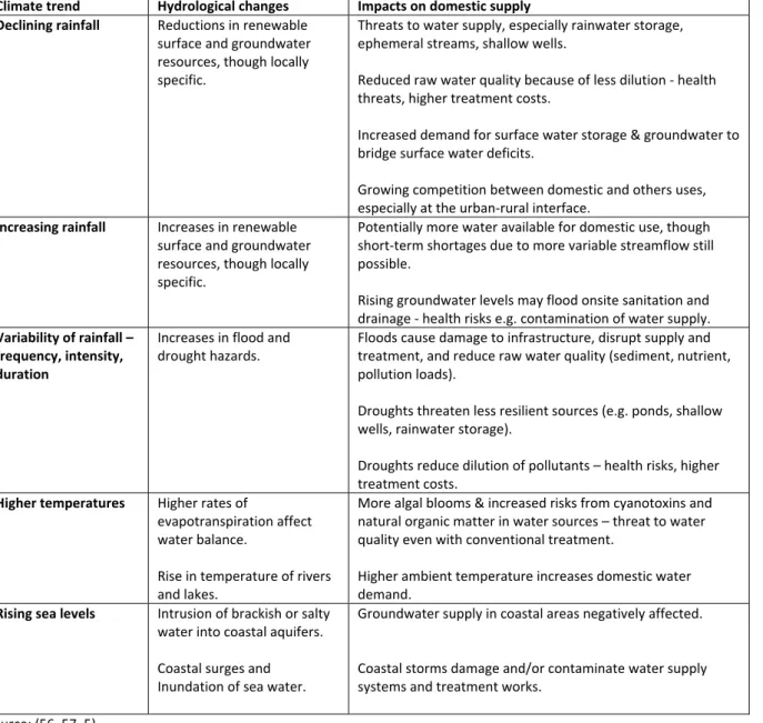 Table 1. Water‐related climate hazards and impacts on drinking water services   