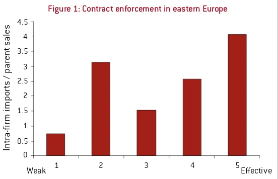 Figure 1: Contract enforcement in eastern Europe
