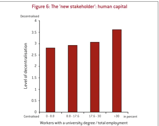 Figure 6: The ‘new stakeholder’: human capital