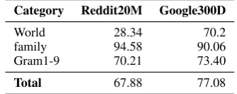 Table 3: Results of analogy tests, comparing 20Msample texts from Reddit vs. Google 100B News.