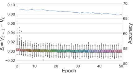 Figure 1: Changes of word semantics (box plot)and accuracy (line graph) over epoch for the modelfor /r/SandersForPresident