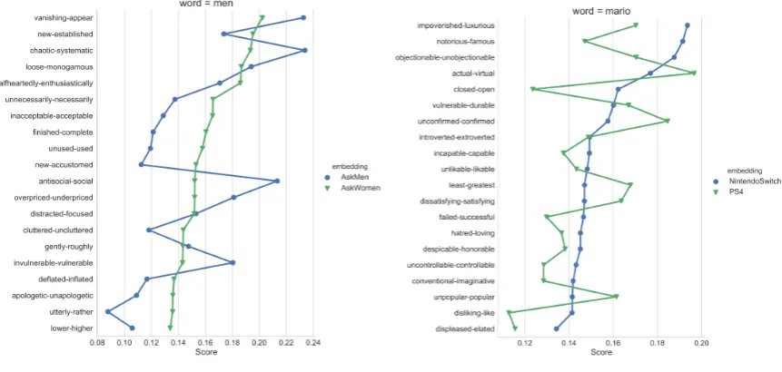 Figure 3: An example of comparative text analysis using SEM/r/AskMenAXIS: (a) ‘Men’ in /r/AskWomen and and (b) ‘Mario’ in /r/NintendoSwitch and /r/PS4