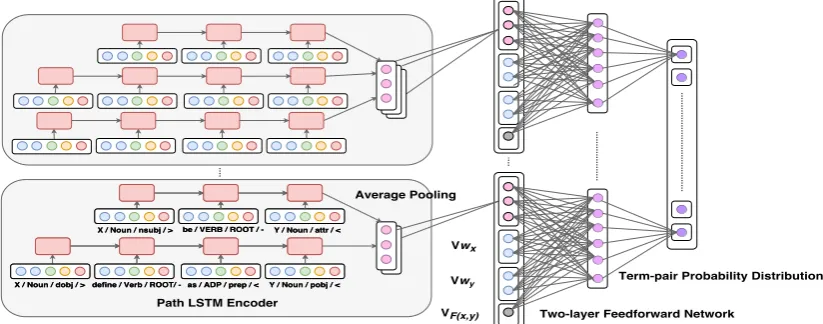 Figure 2: The architecture of the policy network. The dependency paths are encoded and concatenatedwith word embeddings and feature embeddings, and then fed into a two-layer feed-forward network.