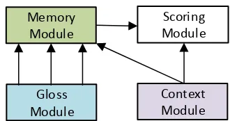 Figure 2: Overview of Gloss-augmented MemoryNetwork for Word Sense Disambiguation.