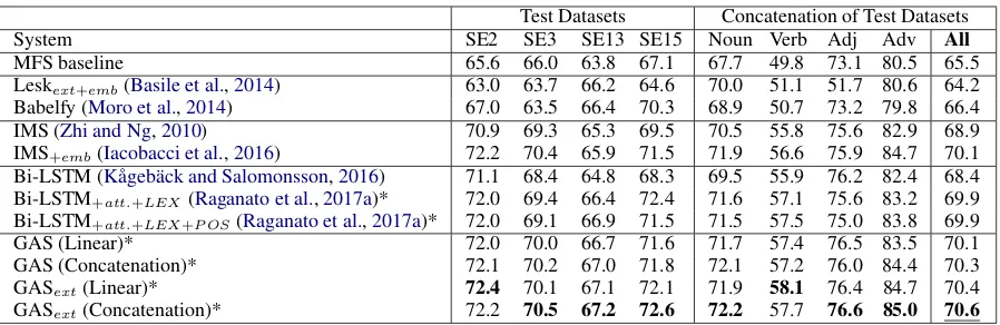 Table 1: F1-score (%) for ﬁne-grained English all-words WSD on the test sets. Bold font indicates bestsystems
