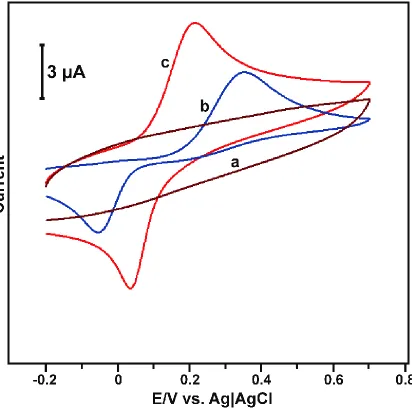 Figure 2. Cyclic voltammetry response obtained at bare (b) and ND (c) modified electrodes in 150 µM HQ containing pH 7.0 at a scan rate of 50 mV/s