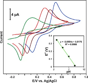 Figure 3. Cyclic voltammograms for ND modified electrode in 150 µM HQ containing pH 7.0 at different scan rates; the scan rates in the ranging from 20 to 200 mV/s