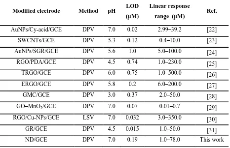 Table 1. Analytical comparison of ND modified electrode with previously reported modified electrodes for determination of HQ