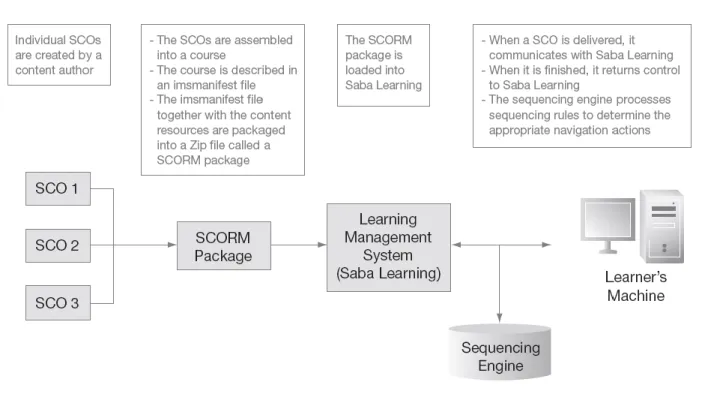 Figure 1:  Conceptual Model for SCORM Interoperability 