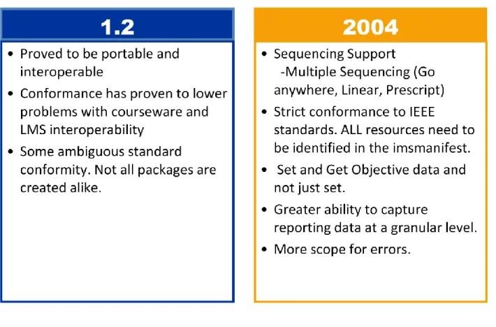 Figure 2:  SCORM 1.2 v/s SCORM 2004 