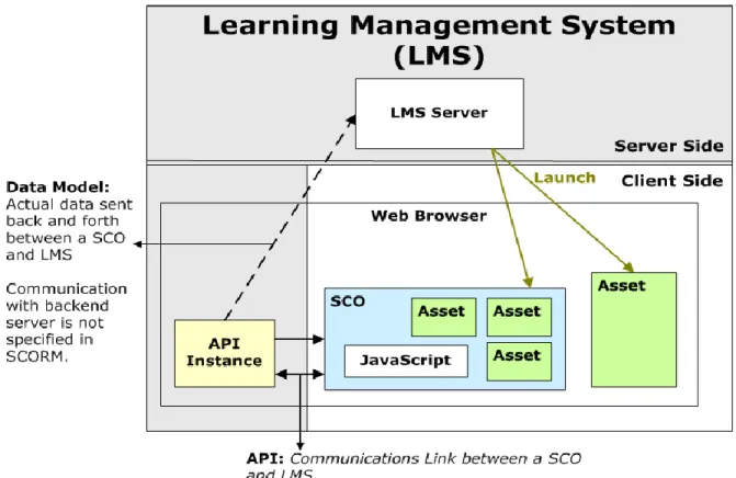 Figure 3:  Communication between LMS and Content via API 