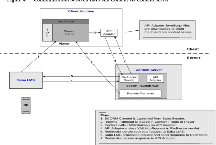 Figure 4:  Communication between LMS and Content via Content Server 