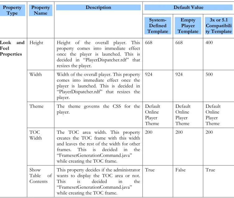 Table 4:  Player Template Properties  Property 