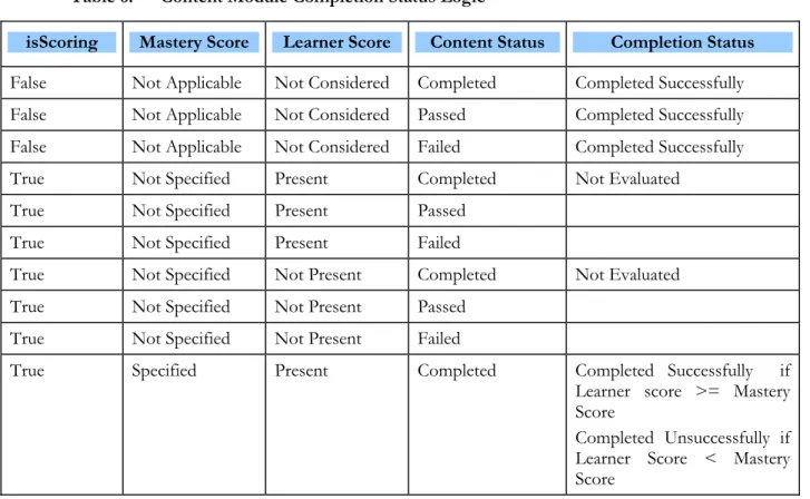 Table 6:  Content Module Completion Status Logic 