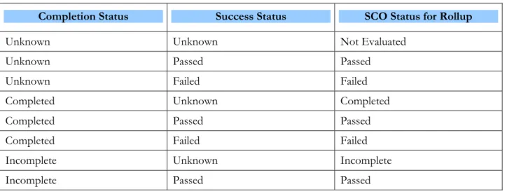 Table 7:  SCO Status Rollup Logic 