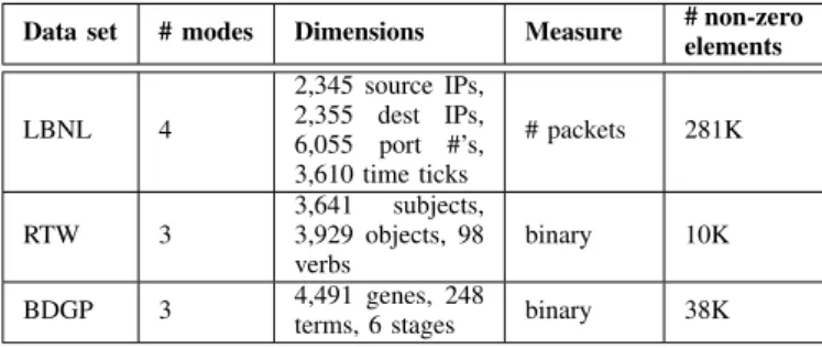 Figure 5. Examples of generalized bipartite-core patterns discovered in the LBNL (Lawrence Berkeley National Lab) network traffic data set.