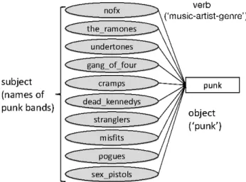 Figure 7. A generalized star pattern discovered from the RTW knowledge base about 36 European destinations of the Ryanair, an Irish low-cost airline, of which a random selected set of 10 are listed