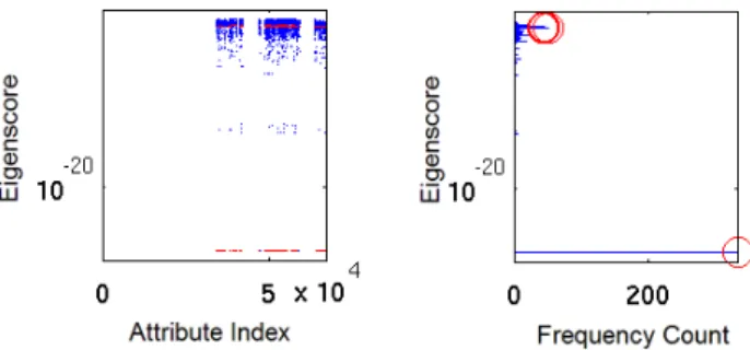 Figure 8. An attribute plot on the left side-by-side with the correspond- correspond-ing histogram plot for the “gene” mode of the BDGP data set